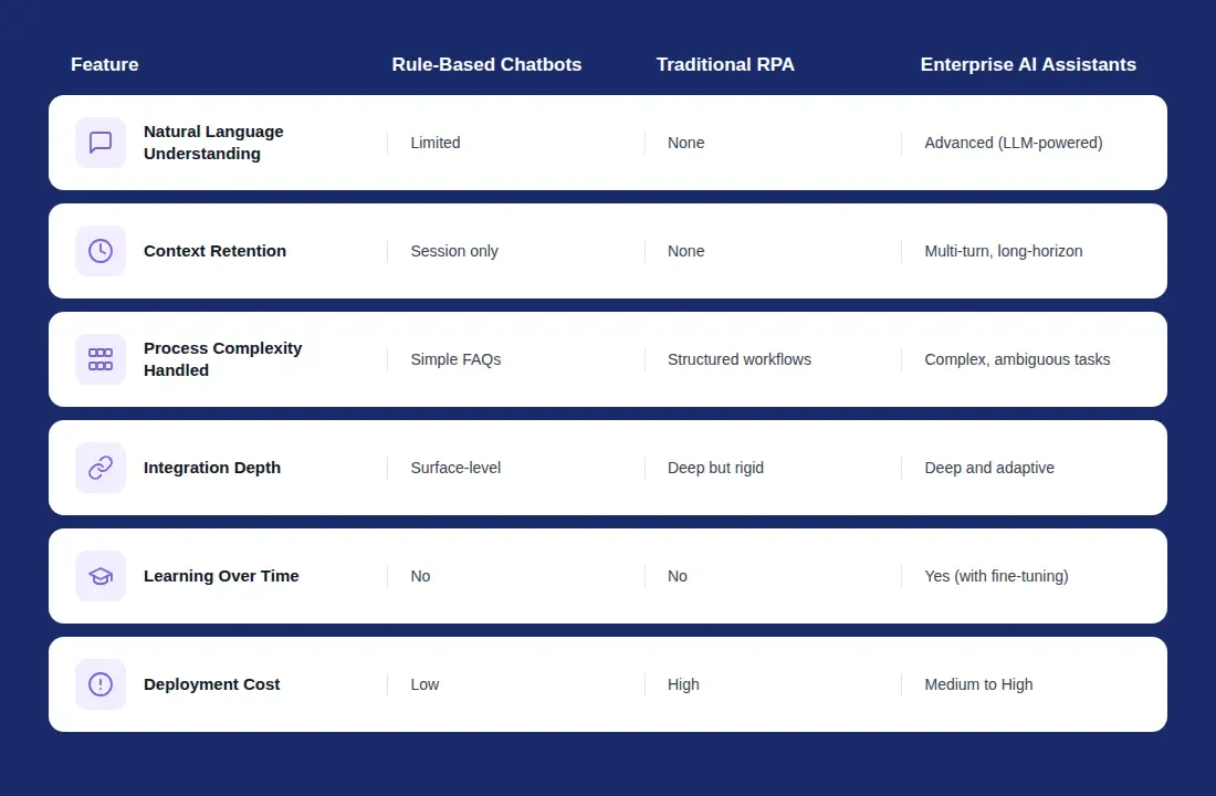 Where enterprise AI assistants sit relative to chatbots and RPA